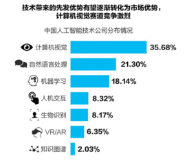 AI賦能商業(yè)化加快落地 最新中國(guó)人工智能行業(yè)商業(yè)化進(jìn)展報(bào)告